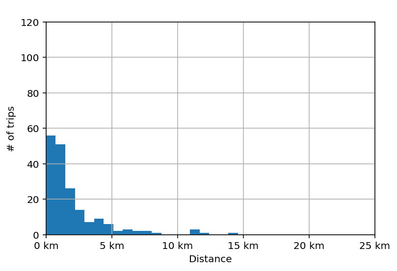 Distribution of trip distances of a single van. The majority of trips are shorter than 5 km, a few are between 5 and 10 km long and no trips are longer than 15 km.